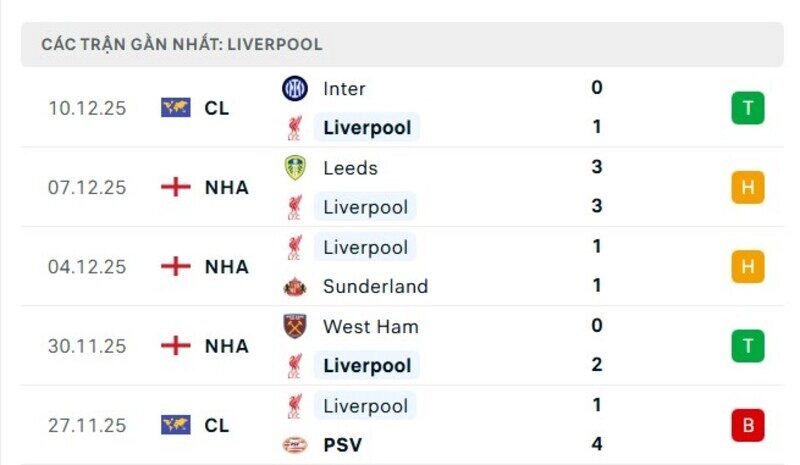 Phong độ Liverpool