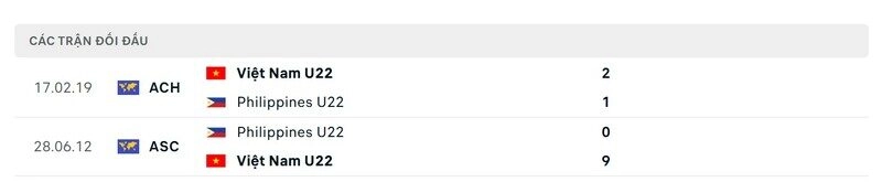 U22 Việt Nam vs U22 Philippines luôn là những trận cầu hấp dẫn