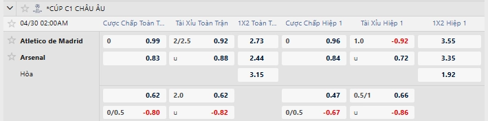 Cập nhật kèo nhà cái mới nhất trận Atletico Madrid vs Arsenal