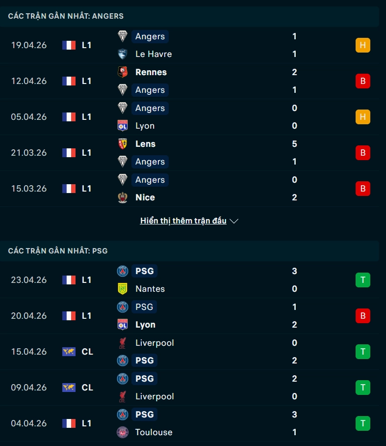 Phong độ Angers vs PSG