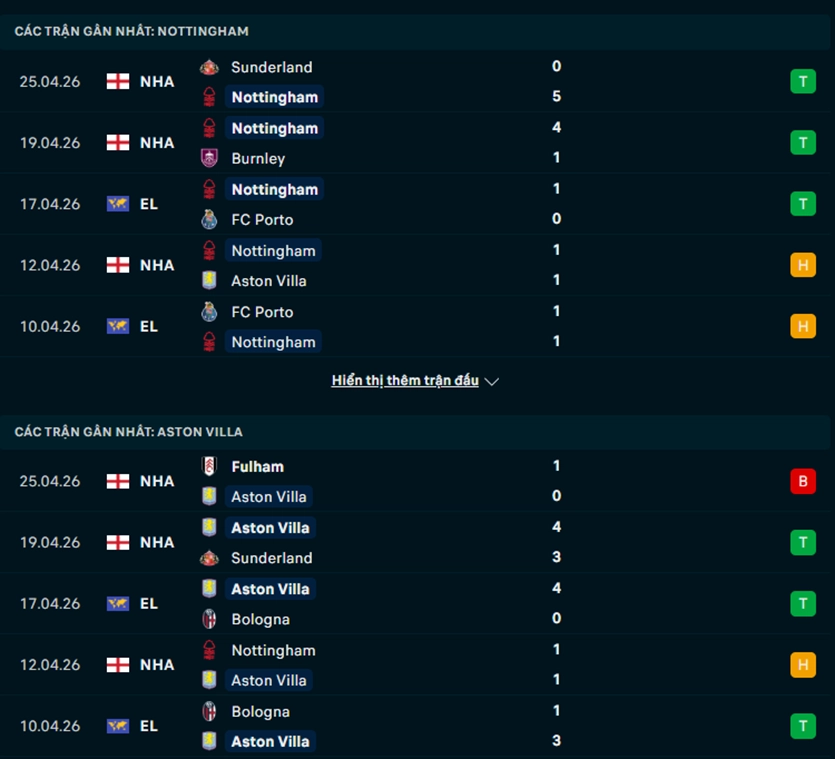 Phong độ Nottingham vs Aston Villa
