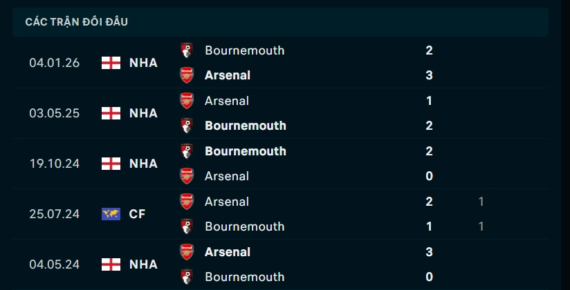 Thành tích đối đầu Arsenal vs AFC Bournemouth