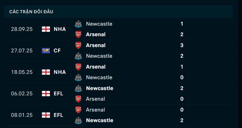 Thành tích đối đầu Arsenal vs Newcastle