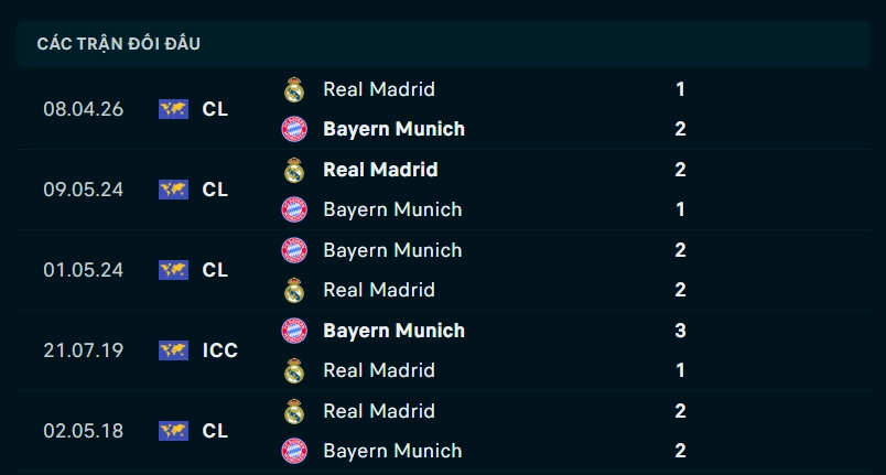 Thành tích đối đầu Bayern Munich vs Real Madrid
