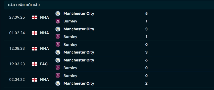 Thành tích đối đầu Burnley vs Man City