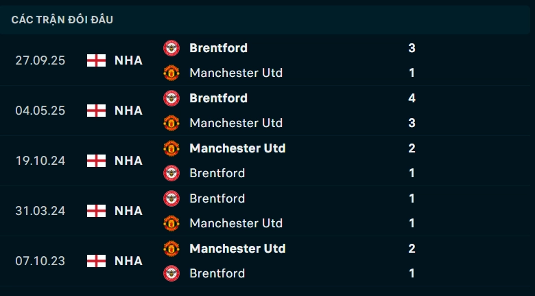 Thống kê đối đầu Man United vs Brentford