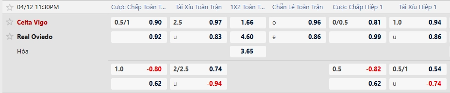 Tỷ lệ kèo nhà cái mới nhất trận Celta Vigo vs Real Oviedo