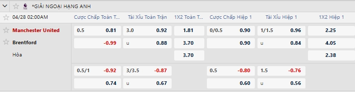 Tỷ lệ kèo nhà cái mới nhất trận Man United vs Brentford