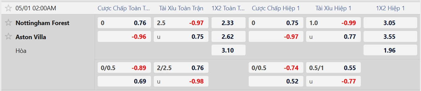 Tỷ lệ kèo nhà cái mới nhất trận Nottingham vs Aston Villa