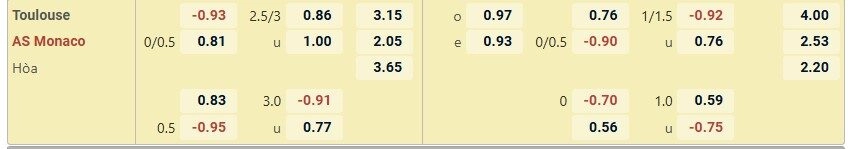 Tỷ lệ kèo nhà cái mới nhất trận Toulouse vs AS Monaco