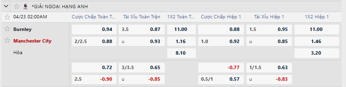 Tỷ lệ kèo trận Burnley vs Man City